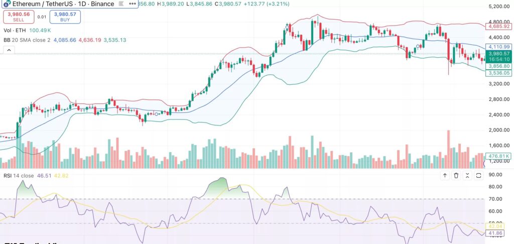 graphique de l'Ethereum sur fond blanc, avec des bougies vertes et rouges et plusieurs courbes, des indicateurs techniques pour analyser les tendances