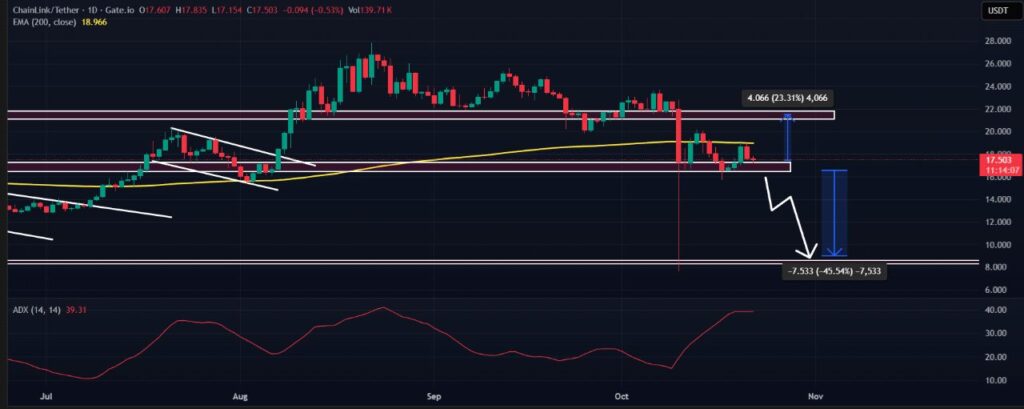 prix du chainlink link sur graphique