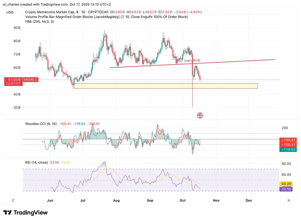 graphique de tous les memecoins MEME.C en 1 jour