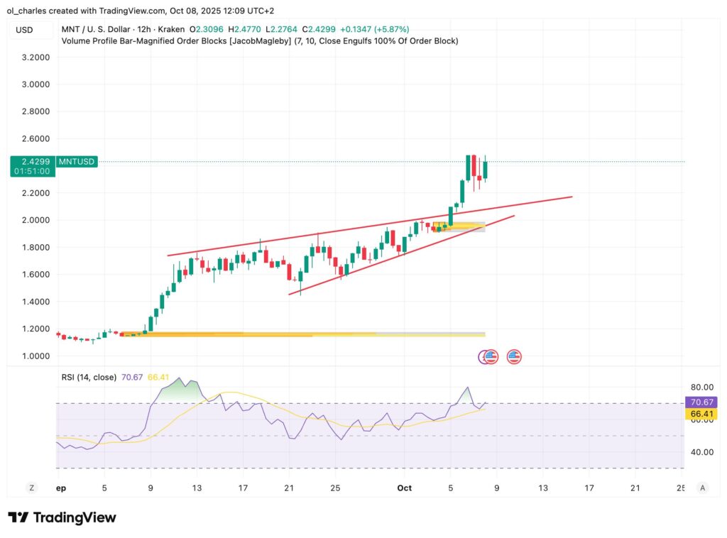 cours du MNT mantle en 2H