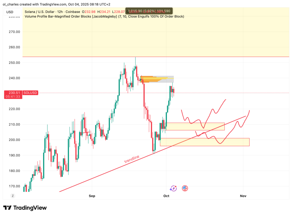 cours du SOL Solana en 12H