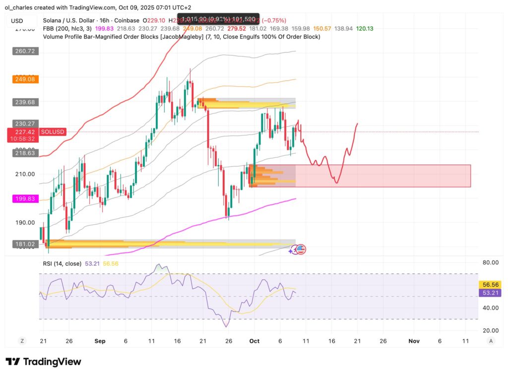 cours du Solana en 16H
