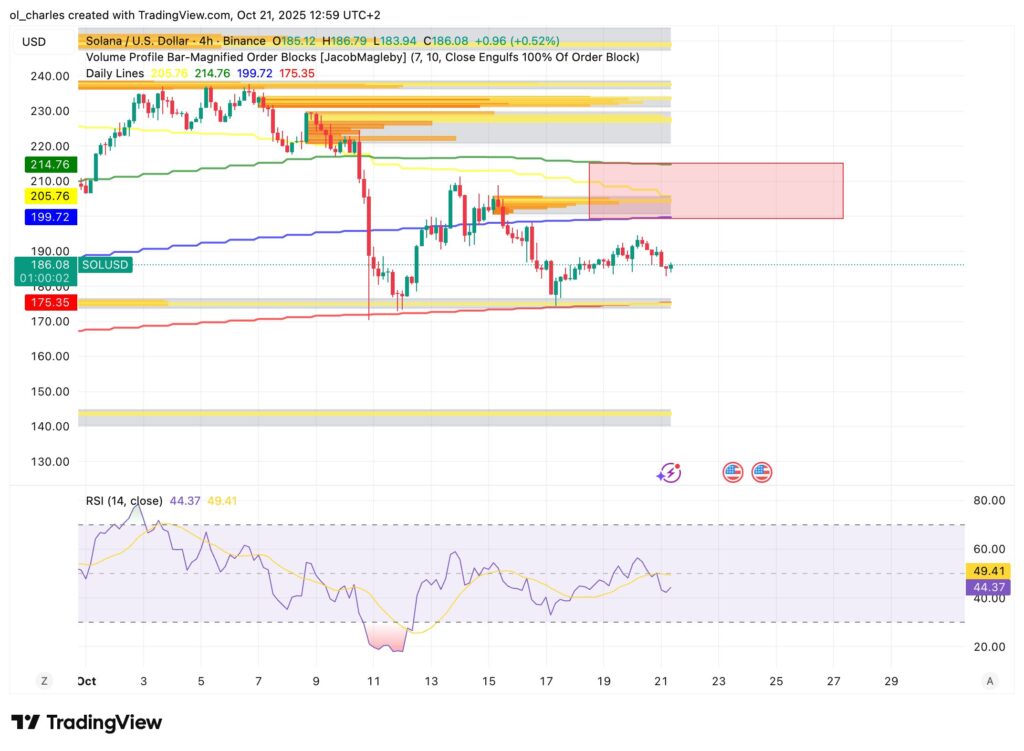 graphique du cours du SOL Solana en 4 heures avec MM et Order Blocks