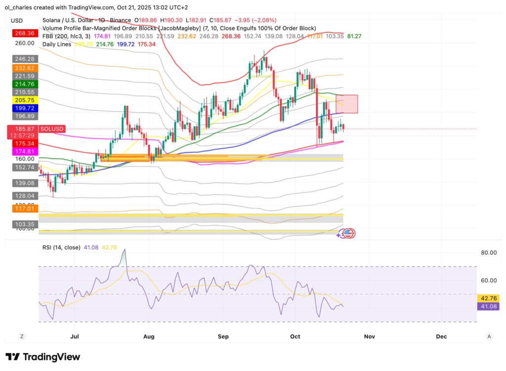 graphique du cours du SOL Solana en 1 jour avec FBB