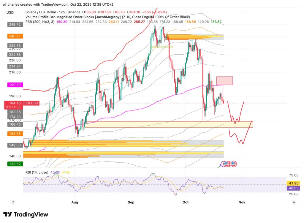 graphique du cours du Solana SOL en 12 heures avec FBB