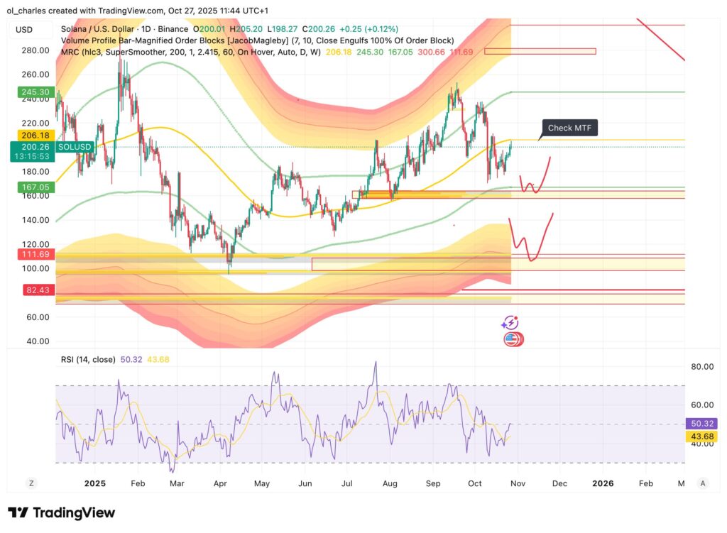 Graphique du cours du Solana avec le Mean Reversion Channel, RSI et Order Blocks en 1 jour