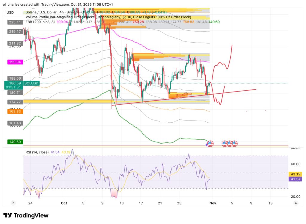 graphique du cours du SOL Solana en 4 heures Avec order block, FBB, RSI et trendine haussière
