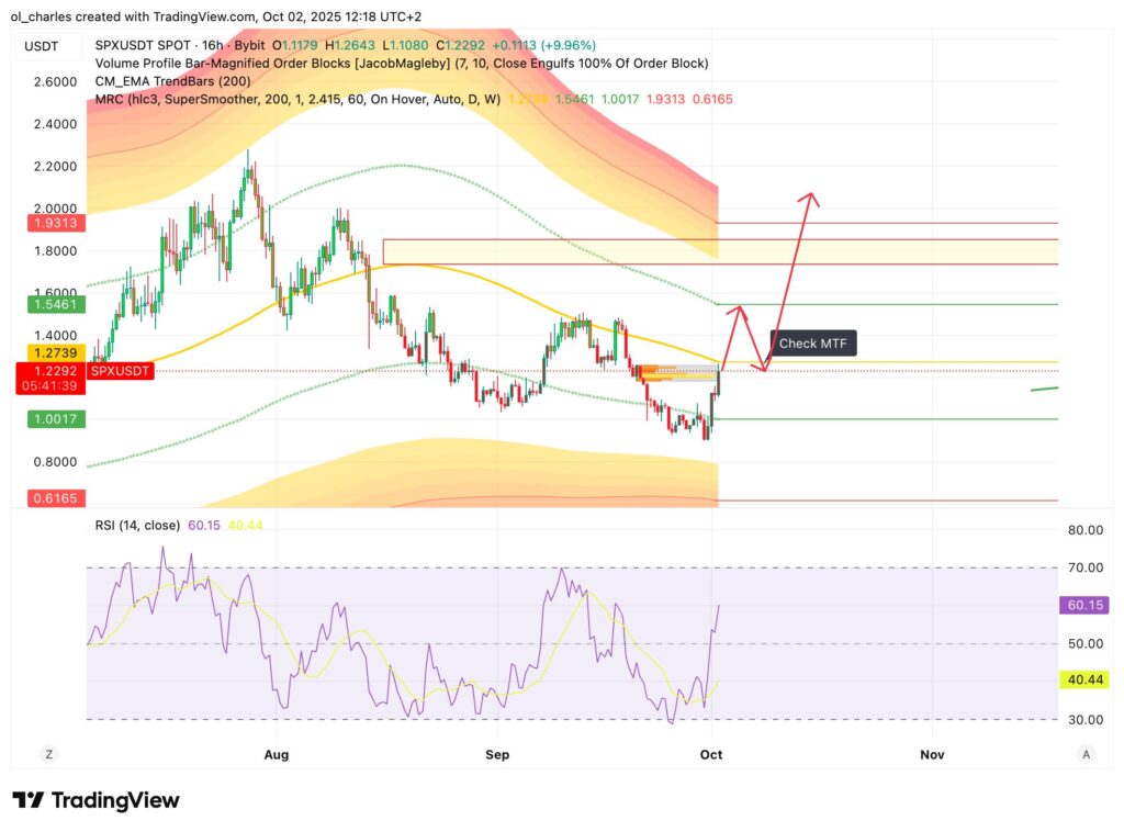 cours du SPX6900 en 12 h