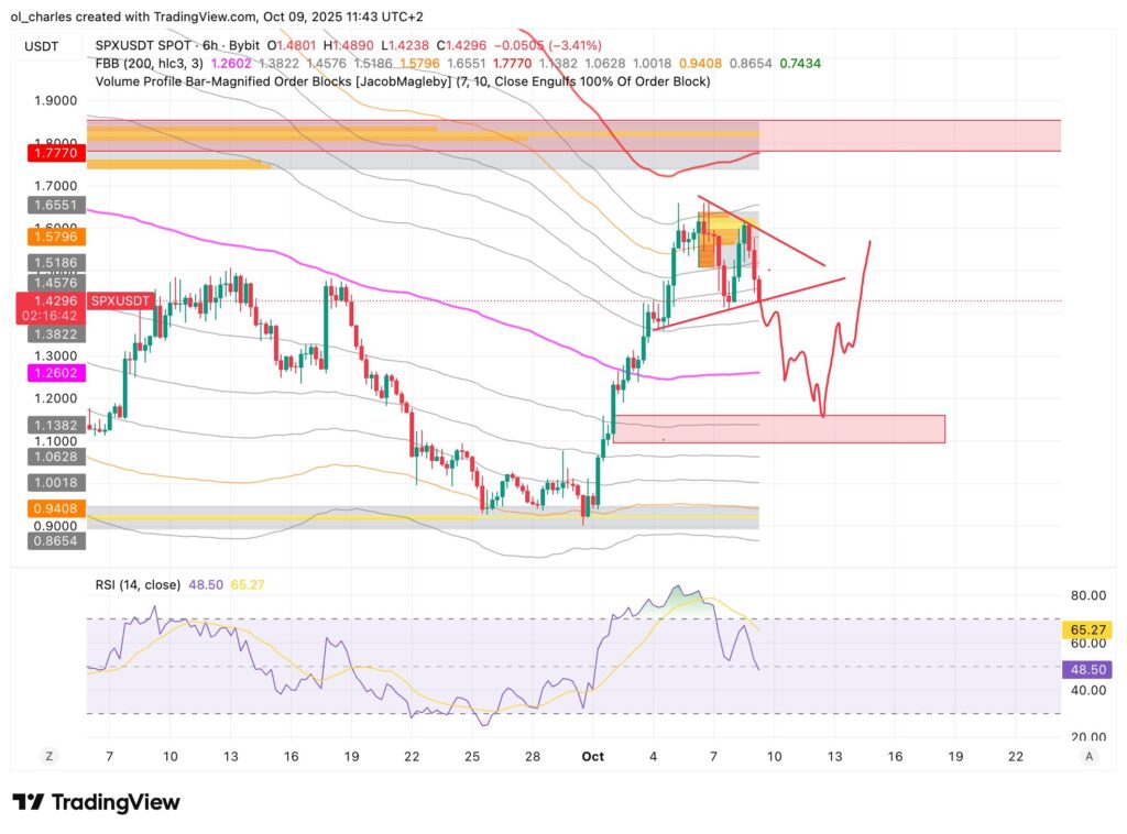 cours du SPX6900 en 6H