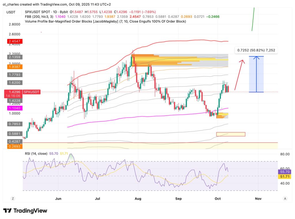 cours du SPX6900 en 1 jour