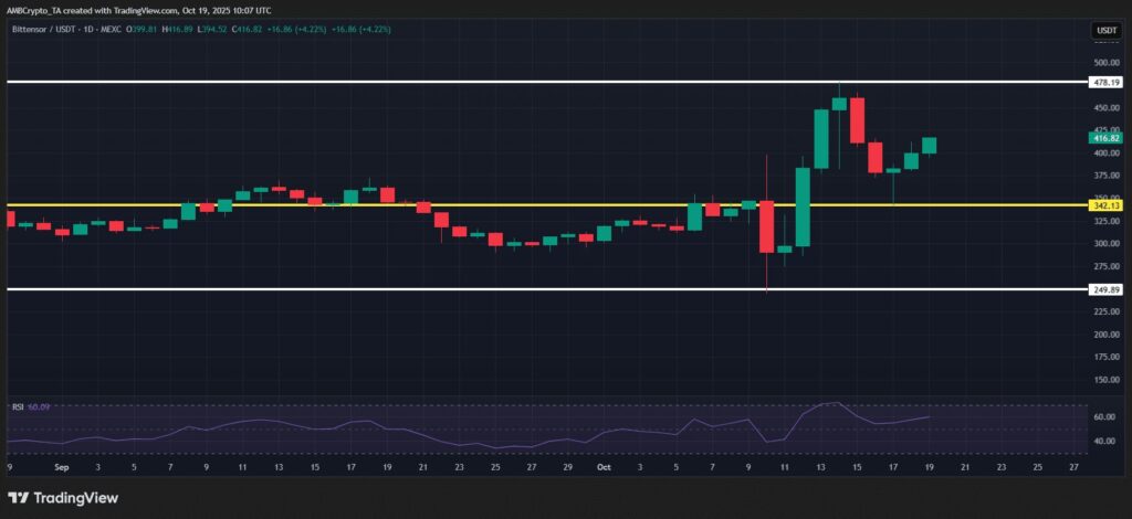 graphique de prix du TAO