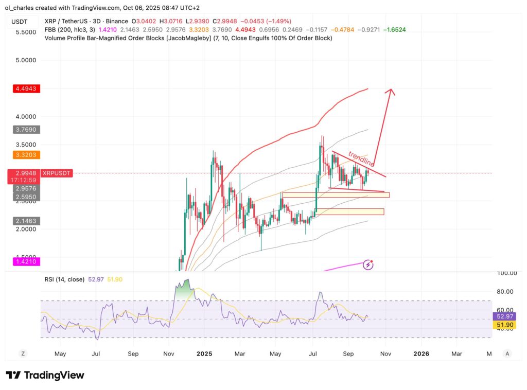cotización de XRP en 3 días