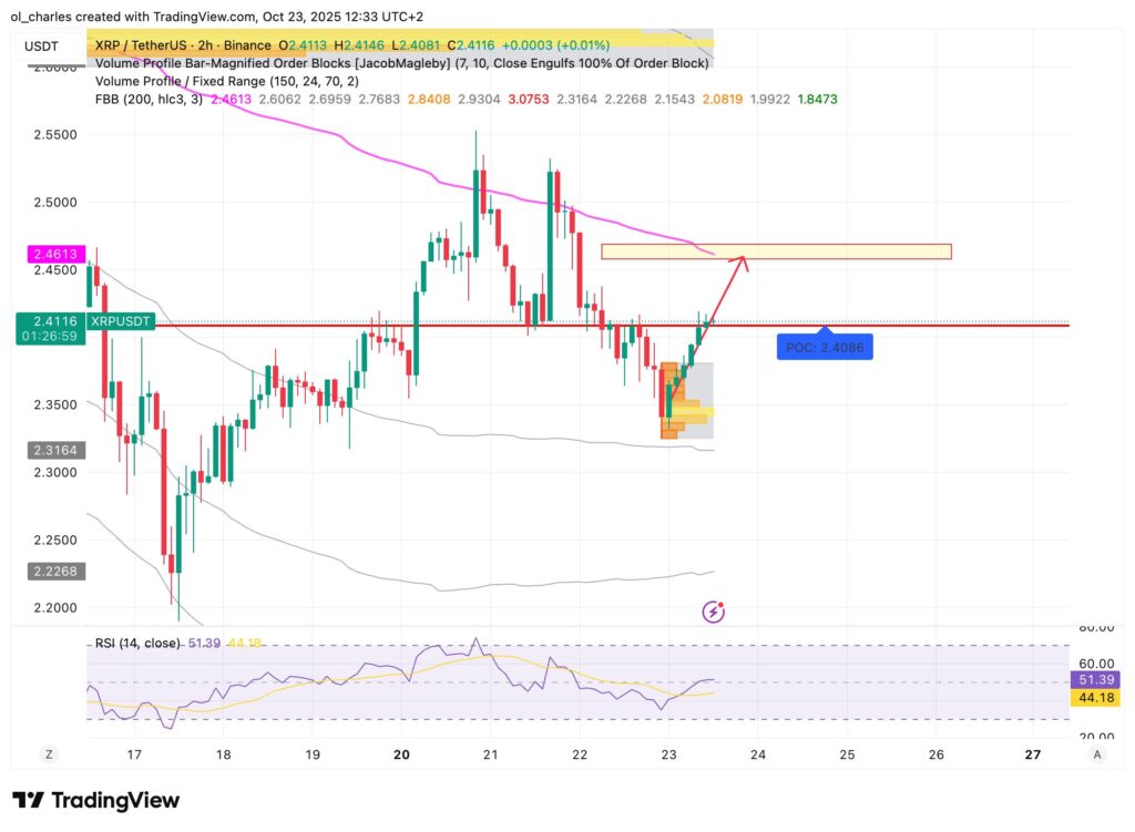 graphique du cours du XRP avec le FBB et Order Blocks en 2 heures