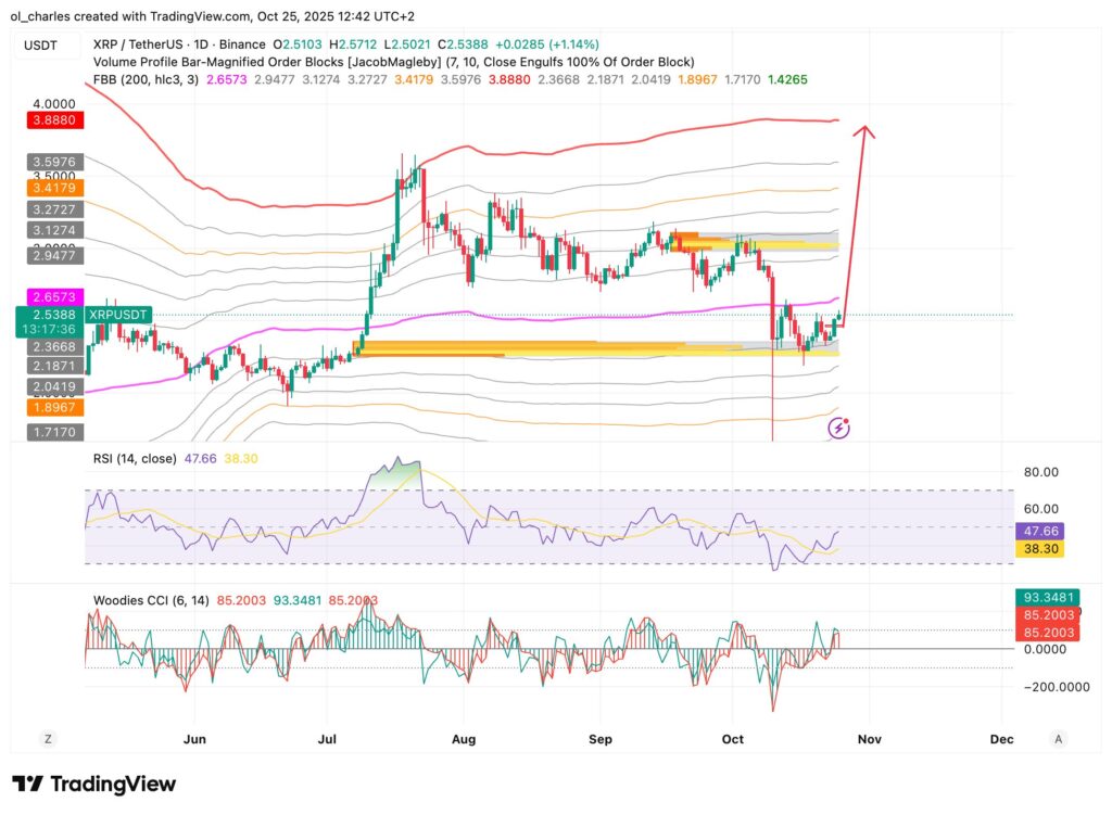 graphique du XRP en 3 jours avec FBB et Order Blocks et RSI et Woodies CCI en indicateurs