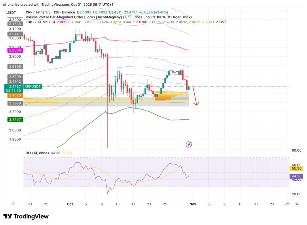 graphqiue du cours du XRP en 12 heures avec Order blocks et FBB