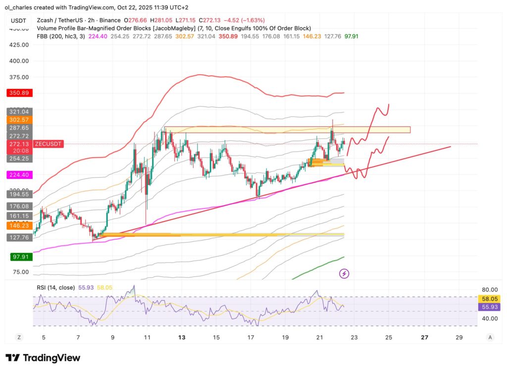 graphique du cours du Zcash ZEC avec FBB