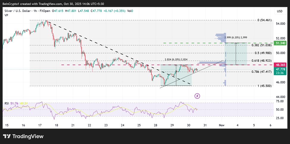 L'analyse technique du prix de l'argent sur plusieurs semaines