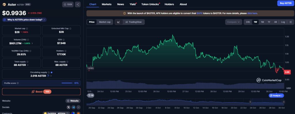L'évolution du prix du token Aster sur la semaine passée