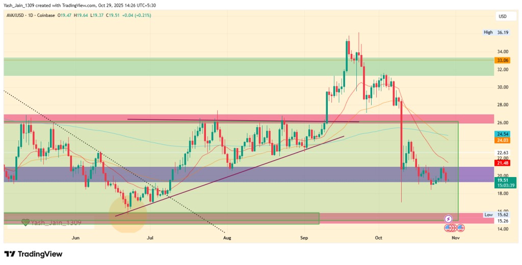 Une projection de prix pour AVAX sur la fin de l'année 2025