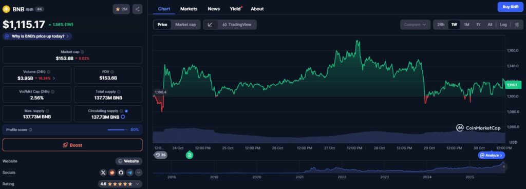 L'évolution du prix du token BNB sur la semaine passée