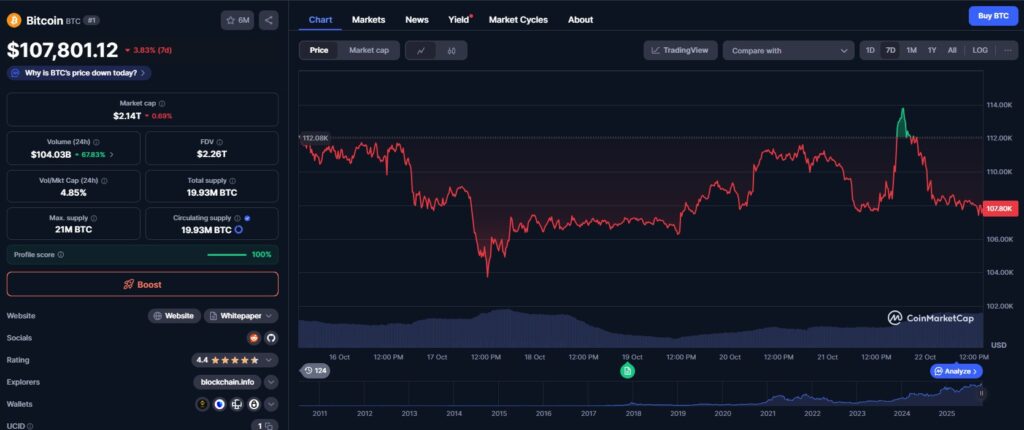 Un graphique de prix de Bitcoin sur 7 jours