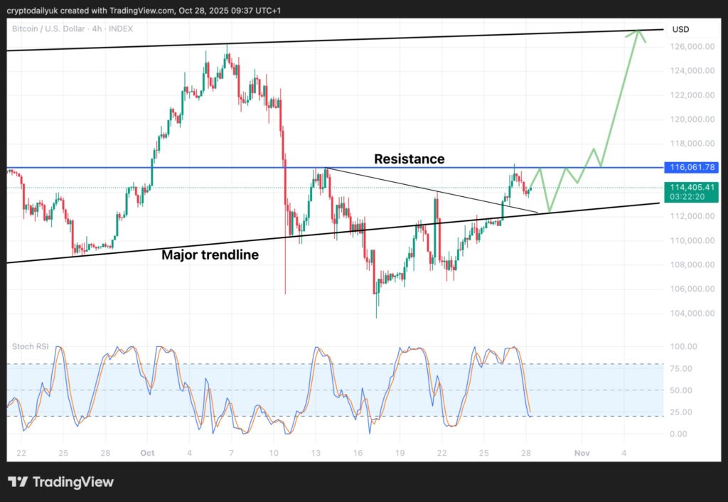 L'analyse technique de Bitcoin sur plusieurs jours