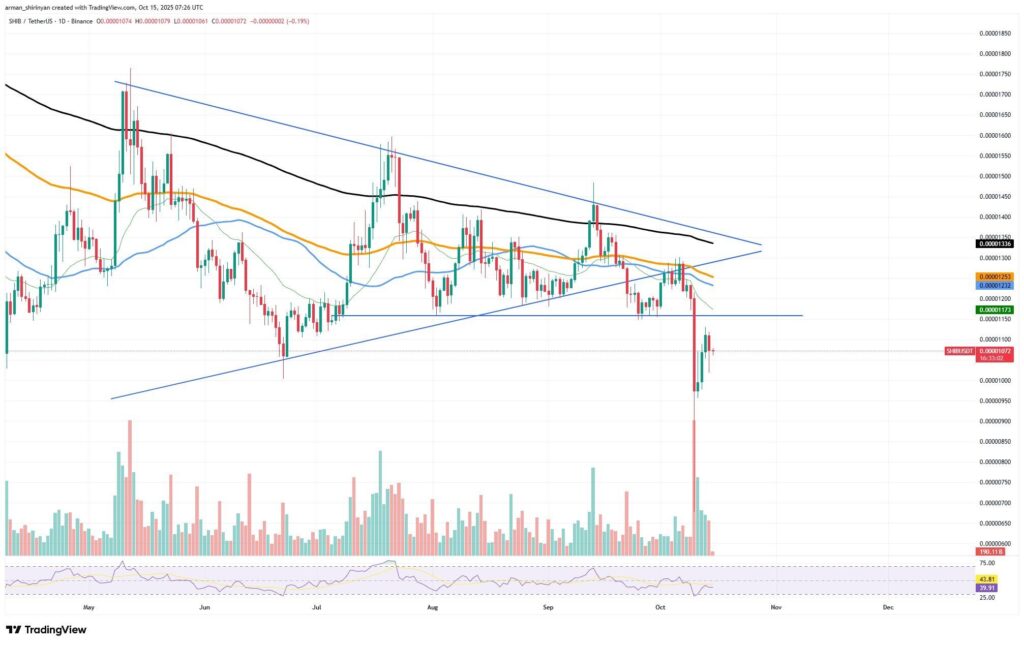 analyse graphique shiba inu prix
