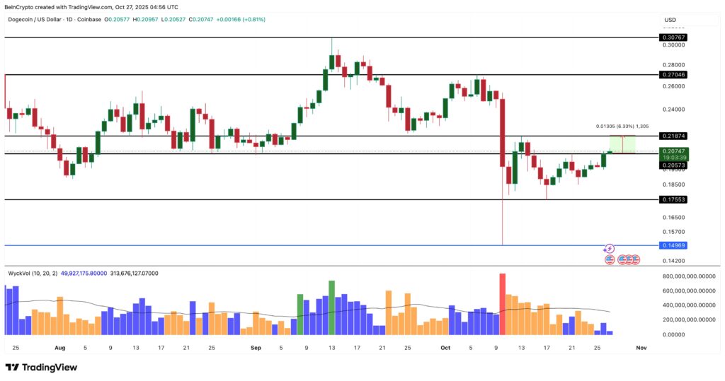 Une analyse de prix du token DOGE du projet Dogecoin