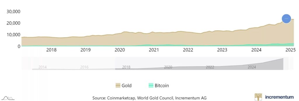 Un graphique du marché de l'or face à celui du Bitcoin depuis 2017 jusqu'à aujourd'hui