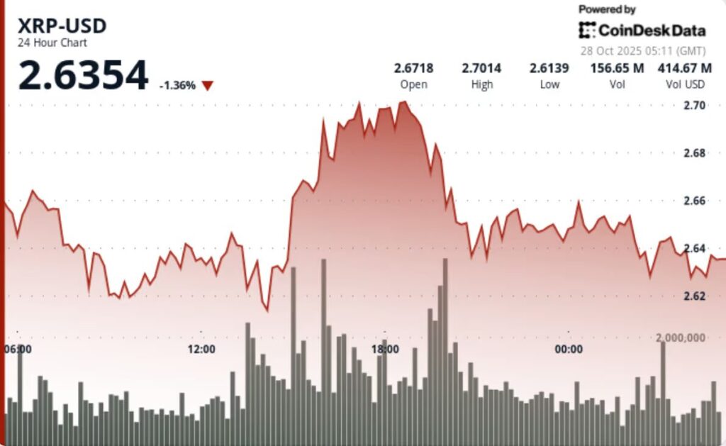 graphique présentant le prix du XRP / USD avec une courbe en rouge et autres indicateurs, une évolution négative, sur fond blanc 