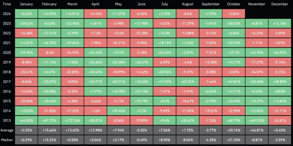 monthly performances du Bitcoin