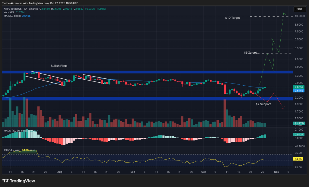 graphique du prix du xrp de ripple sur fond noir avec plusieurs courbes, notamment une courbe avec des bougies japonaises vertes et rouges