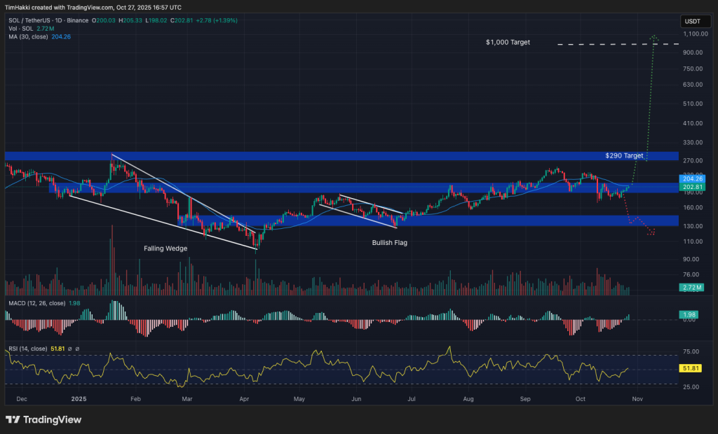 graphique du prix de la crypto solana sur fond noir avec des courbes, notamment des bougies japonaises vertes et rouges, et d'autres indicateurs d'analyse
