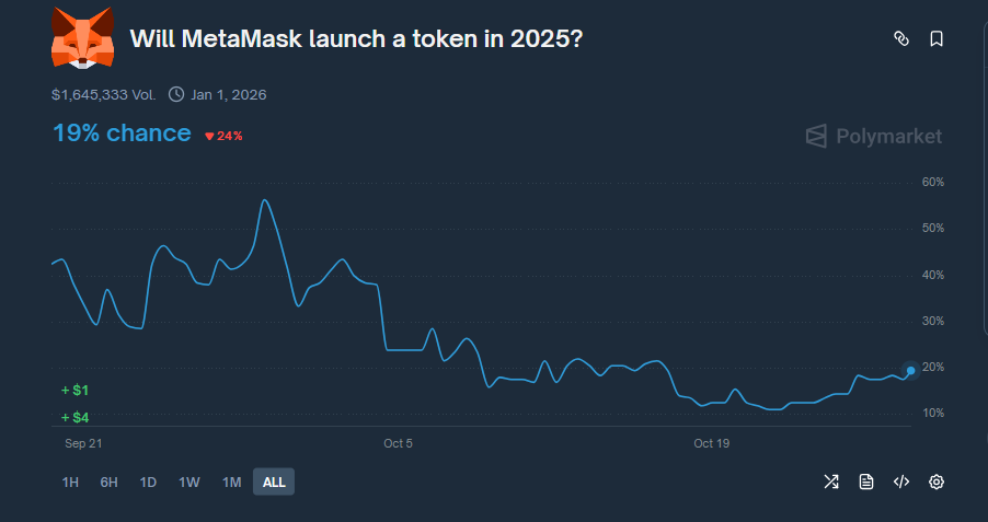 un graphique de polymarket avec une courbe bleue pour analyser la probabilité que metamask lance un token en 2025