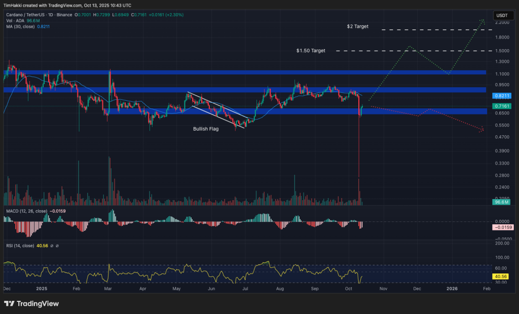 analyse graphique de prix cardano