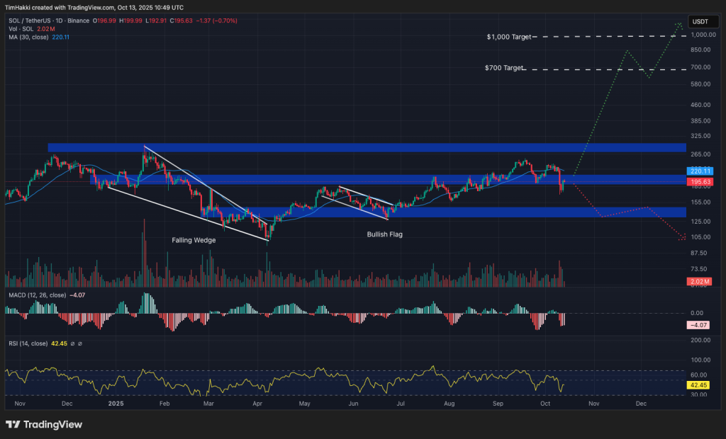 graphique de prix du Solana SOL sur marché cryptos