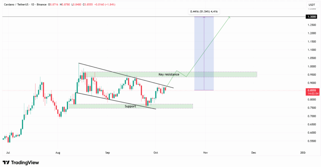 graphique cardano ada