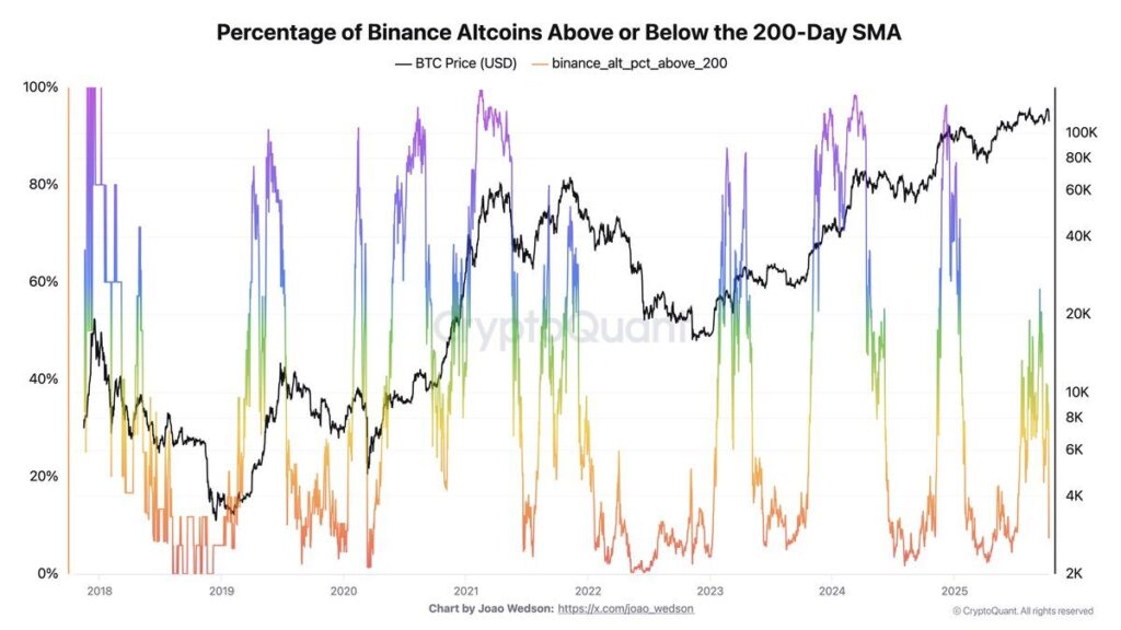 graphique marché des altcoins