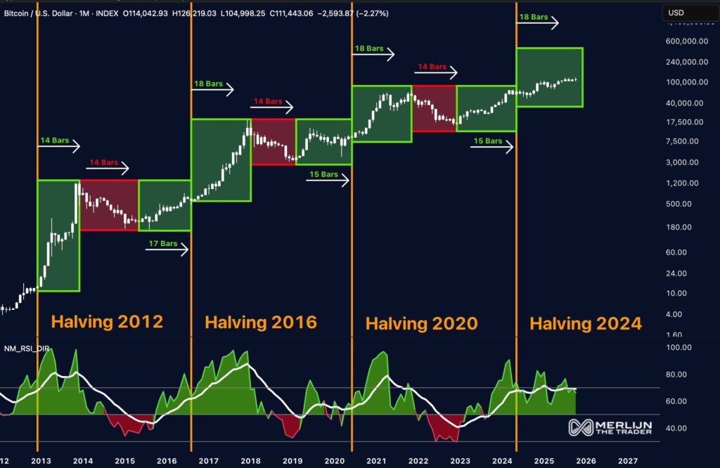 les cycles de bitcoin