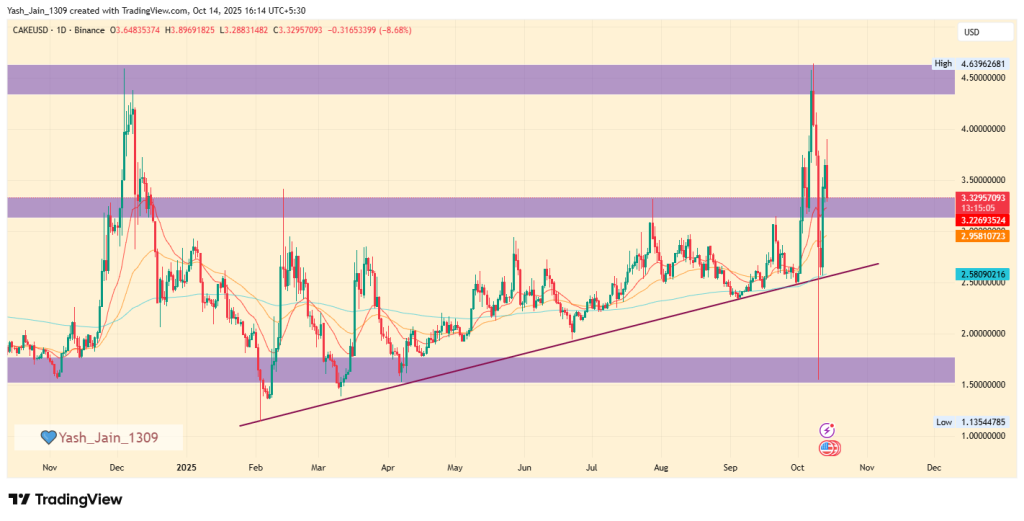 analyse graphique cake pancakeswap crypto
