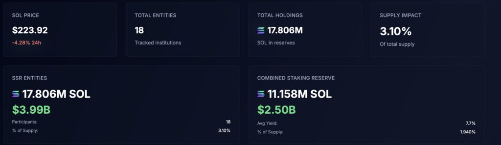 Solana treasury companies’ holdings. 