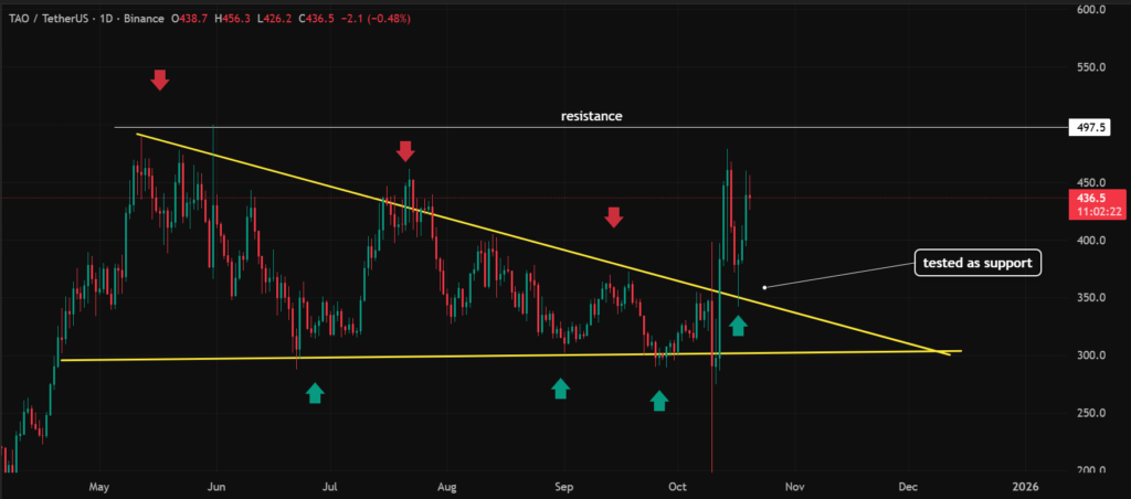 analyse graphique bittensor tao