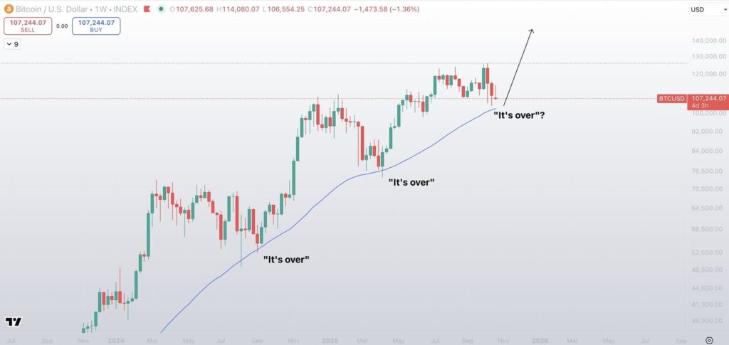 représentation du prix du bitcoin en bougies japonaises vertes et rouges sur un fond blanc avec des indicateurs techniques superposés