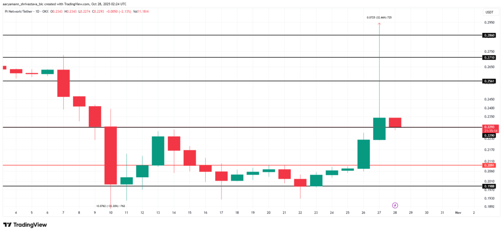 analyse graphique du prix du Pi network avec des bougies japonaises vertes et rouges