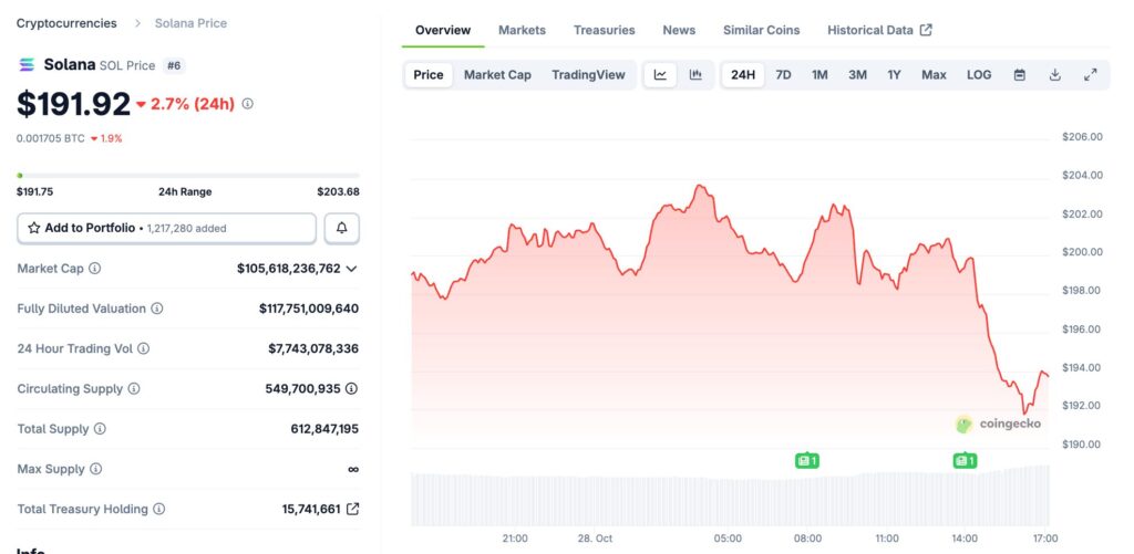 graphique du prix du solana sol qui montre une coubre en chute, en rouge, sur fond blanc
et le prix de la crypto sur 24h