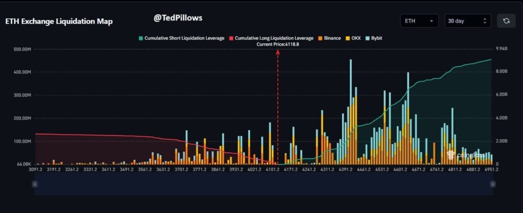 graphique carte des liquidations sur Ethereum