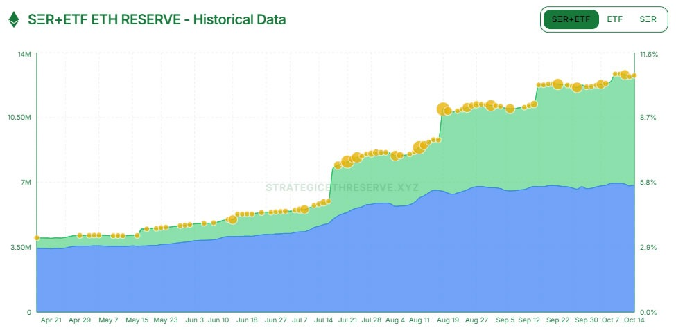 graphique du nombre d'ETH Ethereum détenus par les sociétés publiques