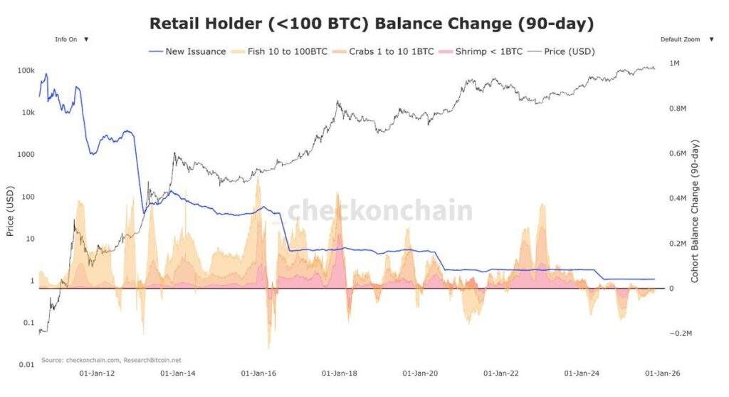 graphique des dépenses des retails holders en Bitcoin 