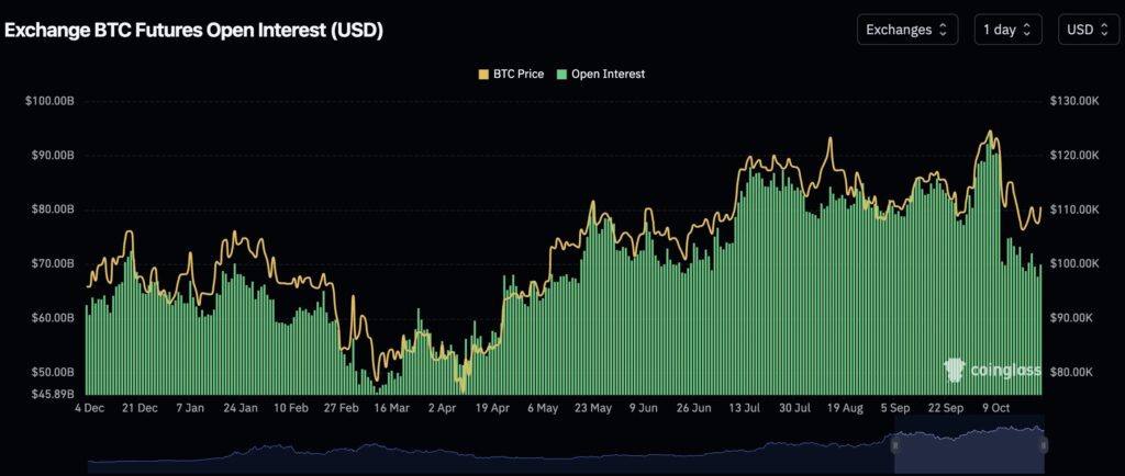graphique de l'OI sur Bitcoin sur les exchanges avec le prix du Bitcoin représenté en courbe jaune et l'OI en barres vertes