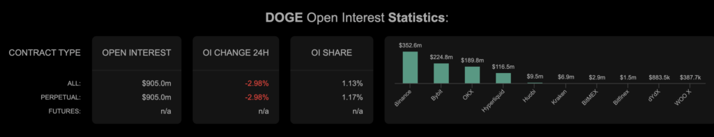 Dogecoin open interest total de 905 millions USD, en baisse de 2,98 % sur 24 heures, réparti principalement entre les plateformes suivantes : Binance (352,6 M$), Bybit (224,8 M$), OKX (189,8 M$), Hyperliquid (116,5 M$), s